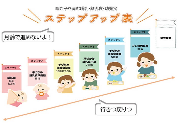 離乳食、幼児食のステップアップ表